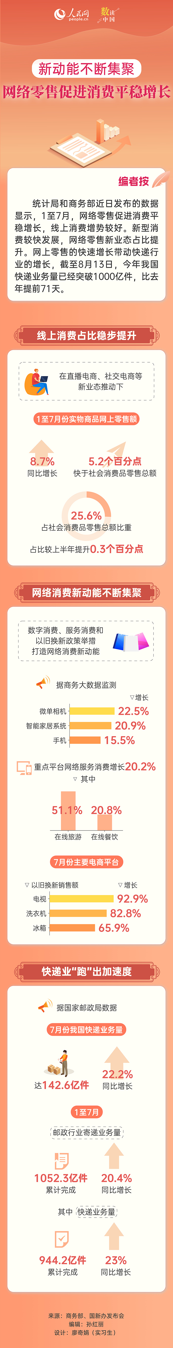 数读中国 | 新动能不断集聚 网络零售促进消费平稳增长