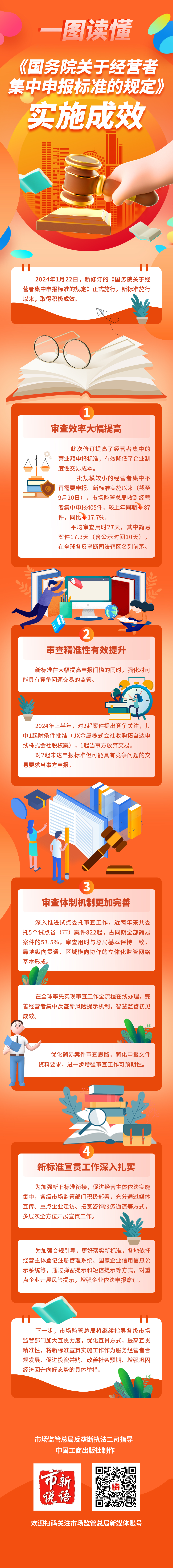 一图读懂 | 《国务院关于经营者集中申报标准的规定》实施成效