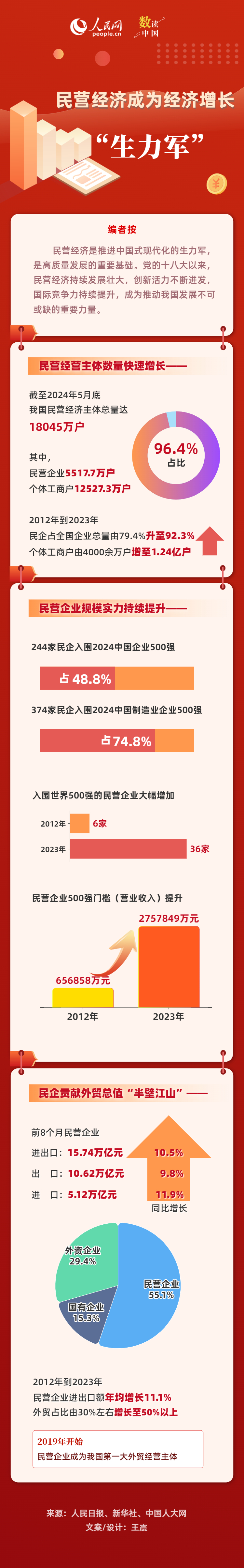 数读中国 | 民营经济成为经济增长“生力军”