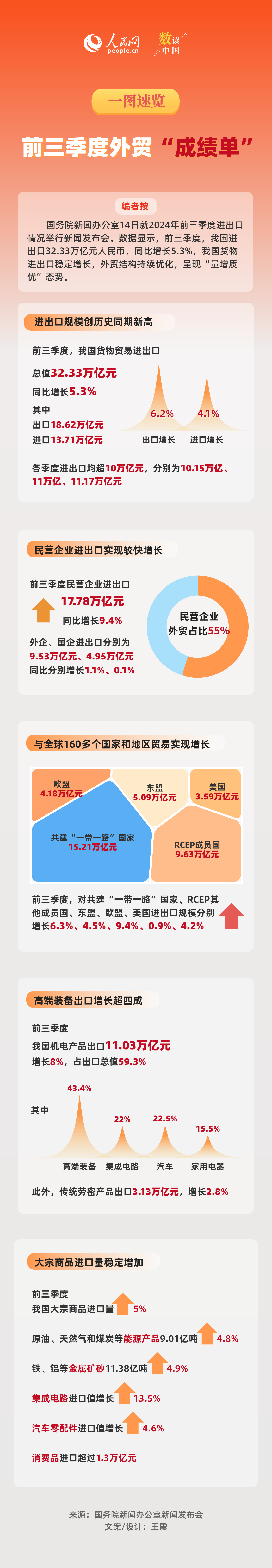 数读中国 | 一图速览前三季度外贸“成绩单”