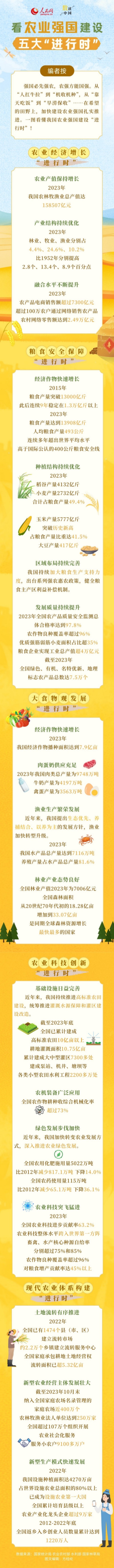 数读中国 | 看农业强国建设五大“进行时”