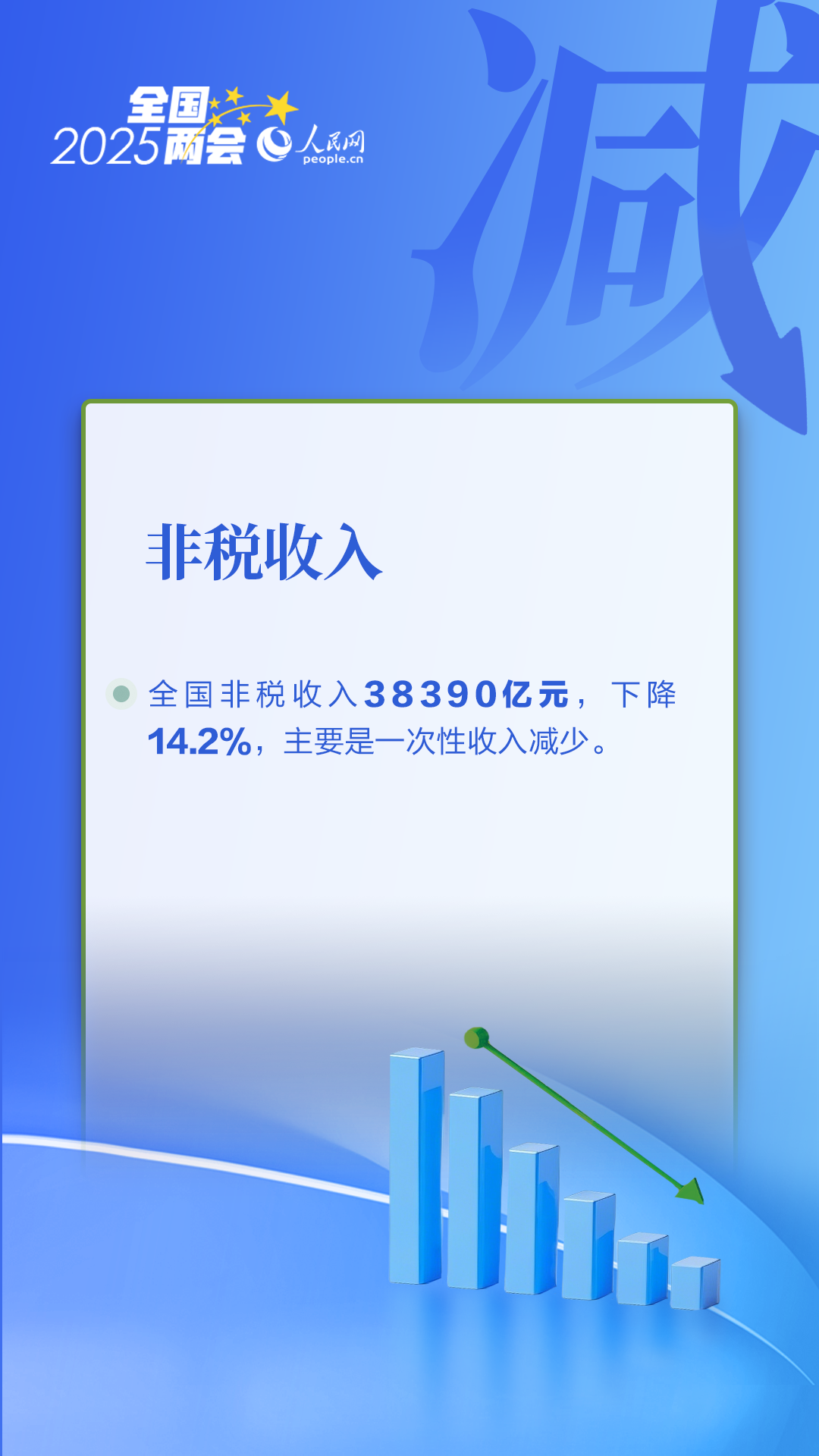 数读全国两会｜读懂国家账本的“增与减”